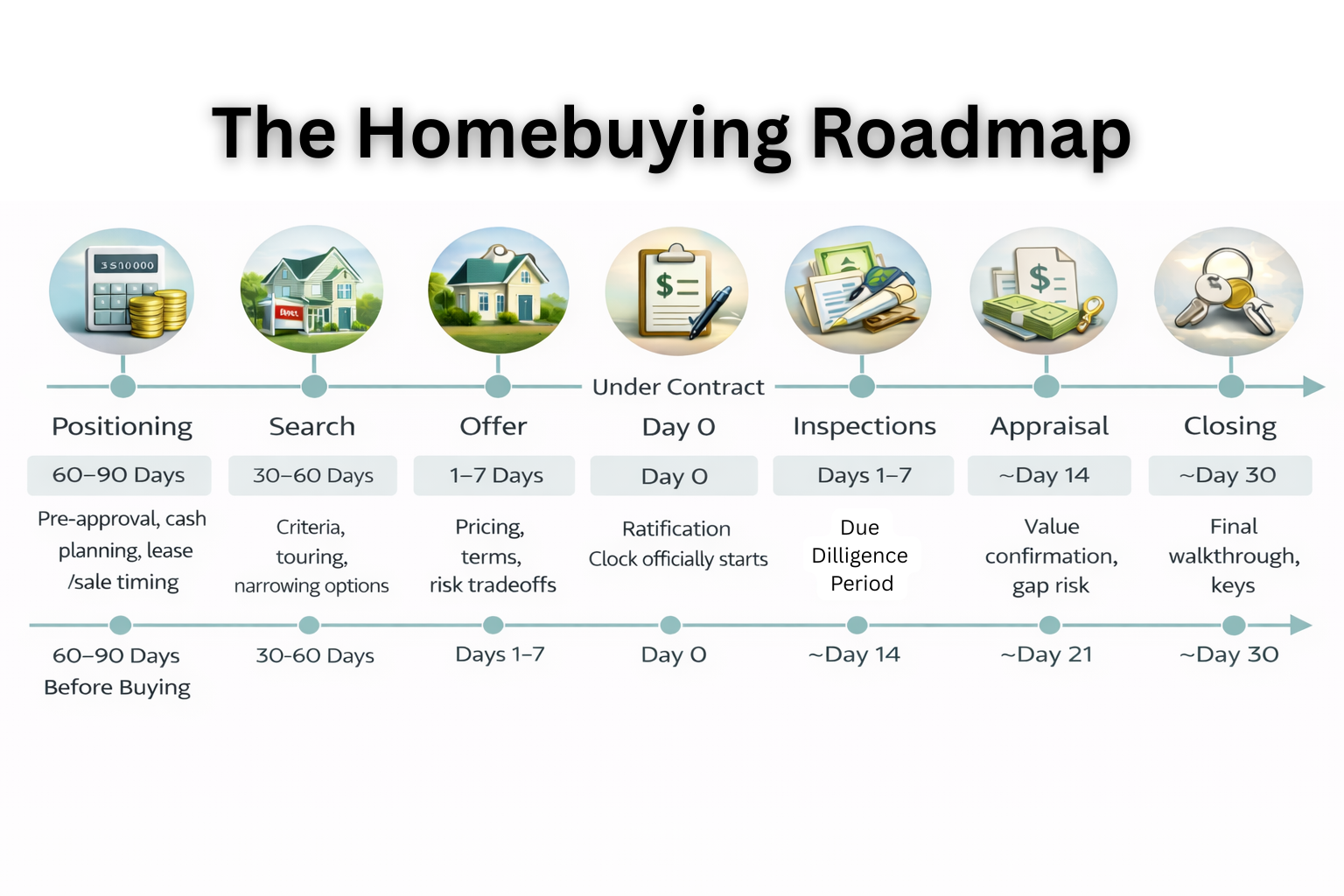 The Homebuying Roadmap — from pre-approval to closing